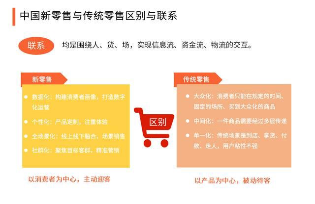 2020中國新零售與傳統(tǒng)零售的區(qū)別，生態(tài)系統(tǒng)組成及構(gòu)建要點分析 501.png
