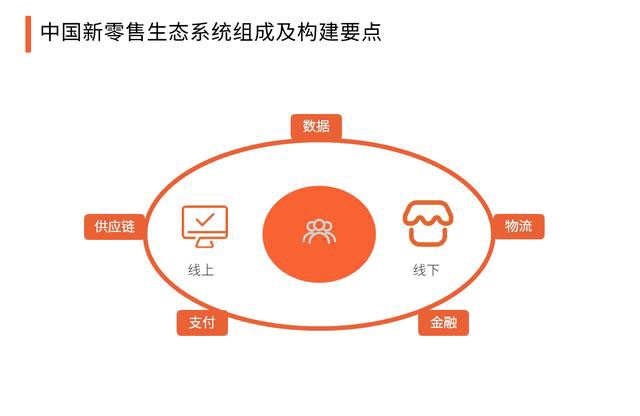 2020中國新零售與傳統(tǒng)零售的區(qū)別，生態(tài)系統(tǒng)組成及構(gòu)建要點分析 502