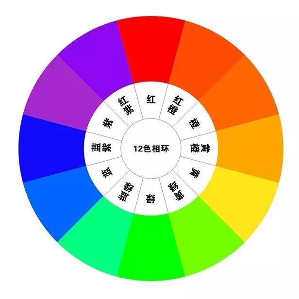 關(guān)于網(wǎng)站建設(shè)中的顏色搭配，你知道嗎？ 十二色相環(huán)