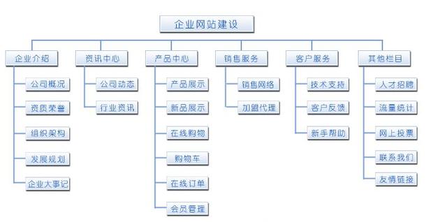 怎樣做好一個(gè)網(wǎng)站？網(wǎng)站設(shè)計(jì)的一般步驟 0a5a997a-e430-eb11-8da9-e4434bdf6706