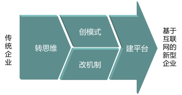傳統(tǒng)企業(yè)如何插上互聯(lián)網(wǎng)騰飛的翅膀？ QQ圖片20161021172520