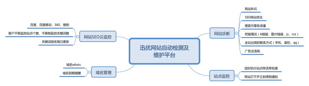 公司網(wǎng)站維護(hù)應(yīng)該如何制定計(jì)劃？ 迅優(yōu)網(wǎng)站自動檢測及 維護(hù)平臺