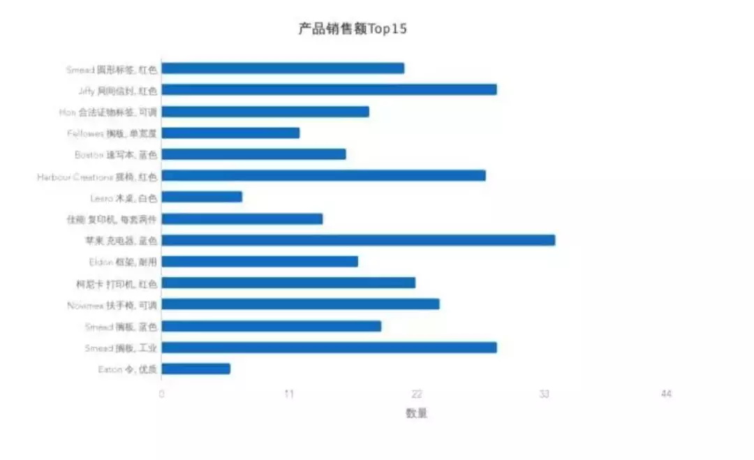 7個提升數(shù)據(jù)可視化的實用技巧，讓傳達(dá)更有效！ 