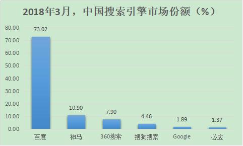 除了百度，國(guó)內(nèi)還有哪些好的搜索引擎？ 2018年搜索引擎排名份額（國(guó)內(nèi)搜索引擎排行榜）