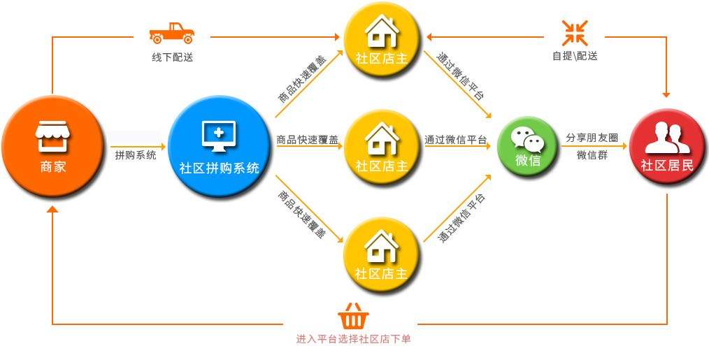 什么是微信社區(qū)團(tuán)購？ timg (1)